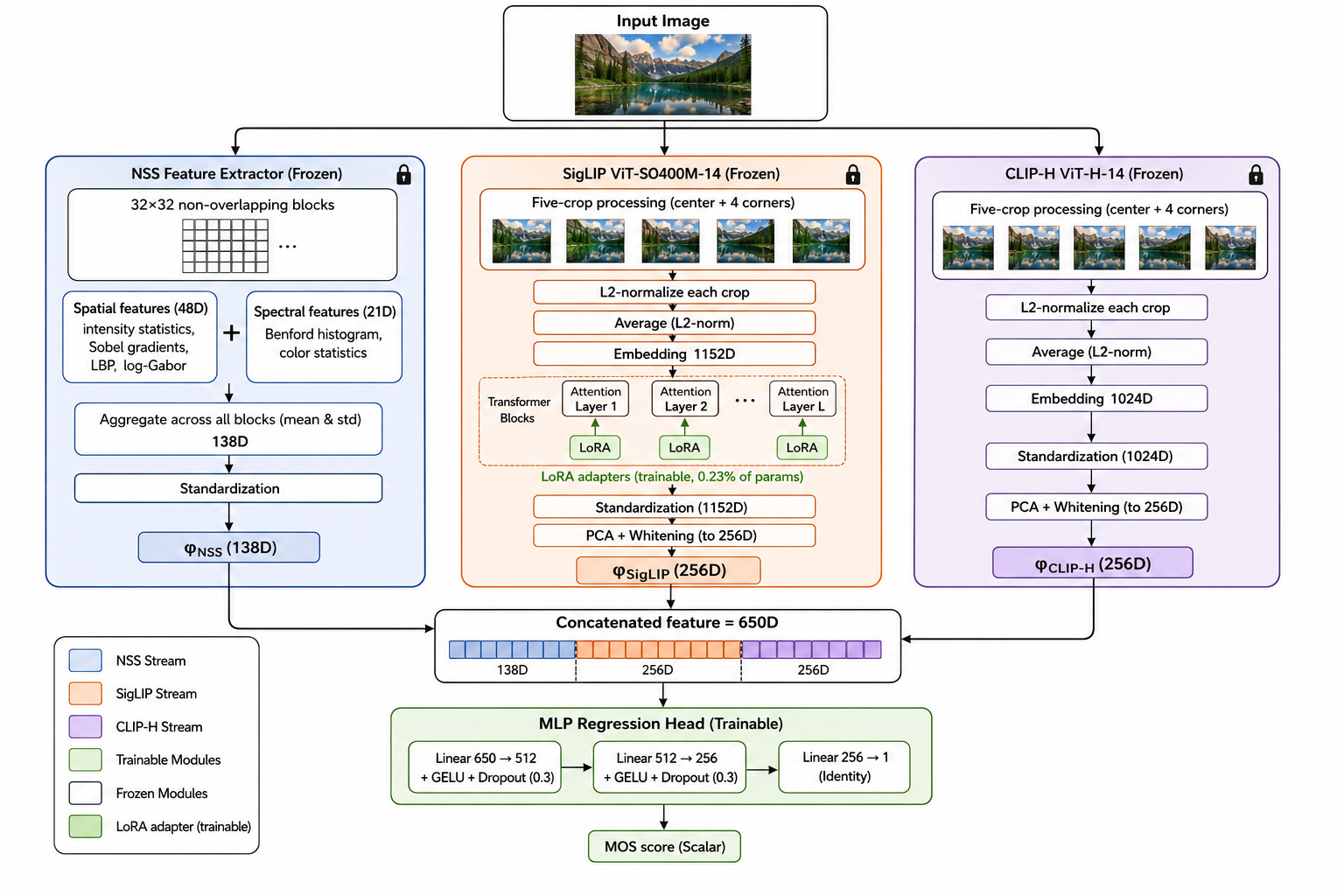 Architecture overview