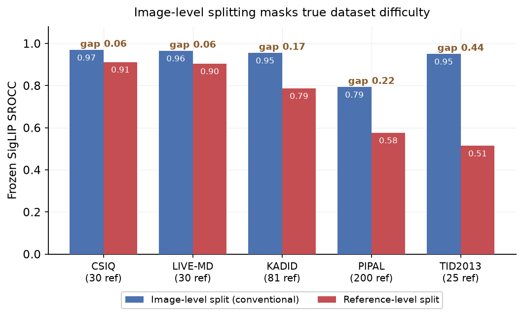 Leakage across five datasets