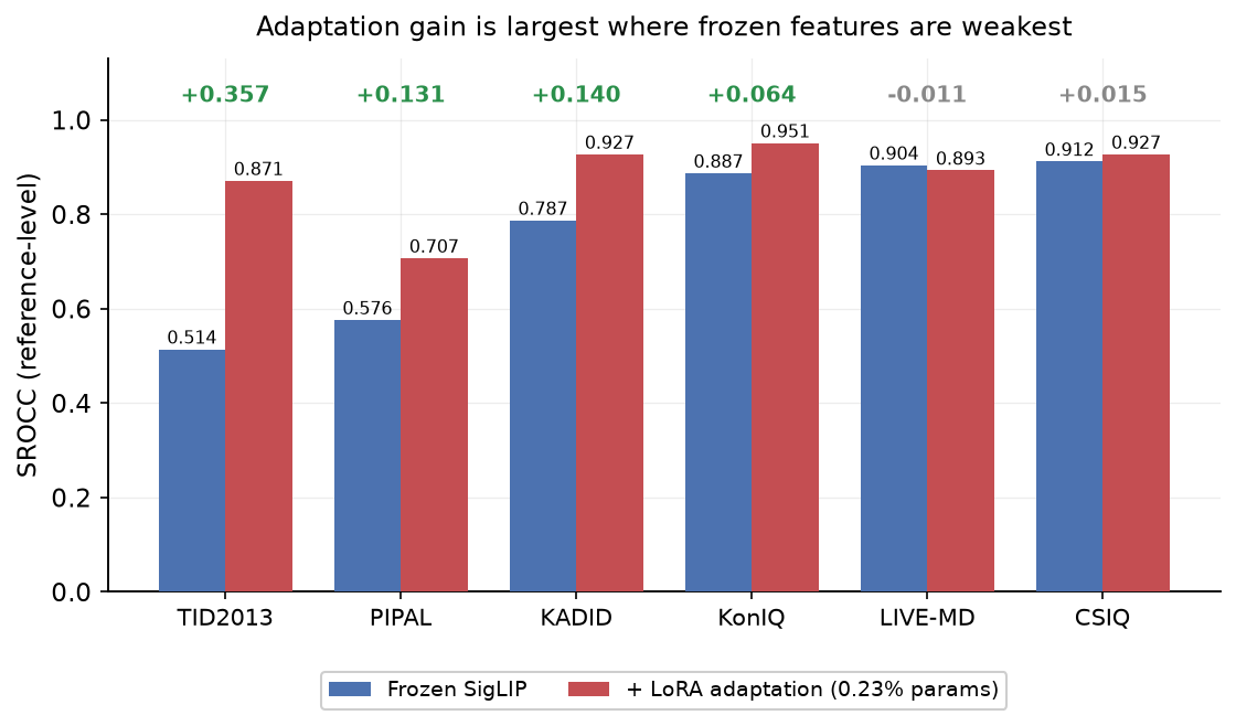 Adaptation across six datasets